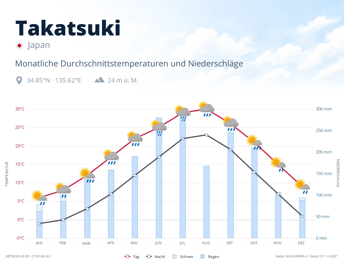 Takatsuki - monatliche Durchschnittstemperaturen und Niederschläge