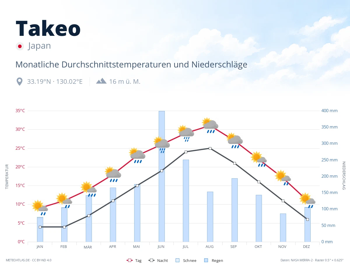Takeo - monatliche Durchschnittstemperaturen und Niederschläge