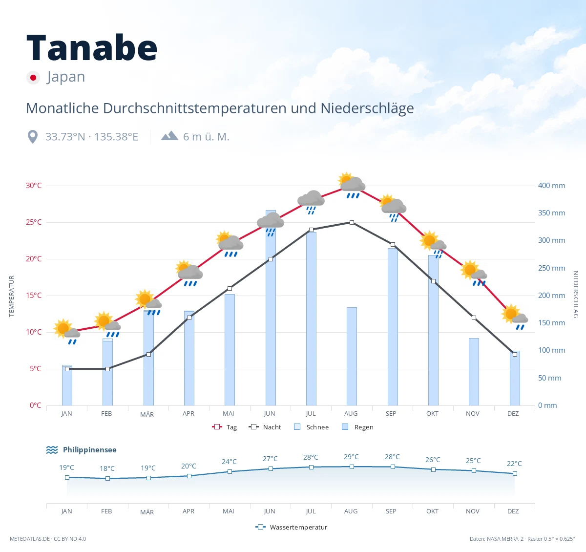 Tanabe - monatliche Durchschnittstemperaturen und Niederschläge