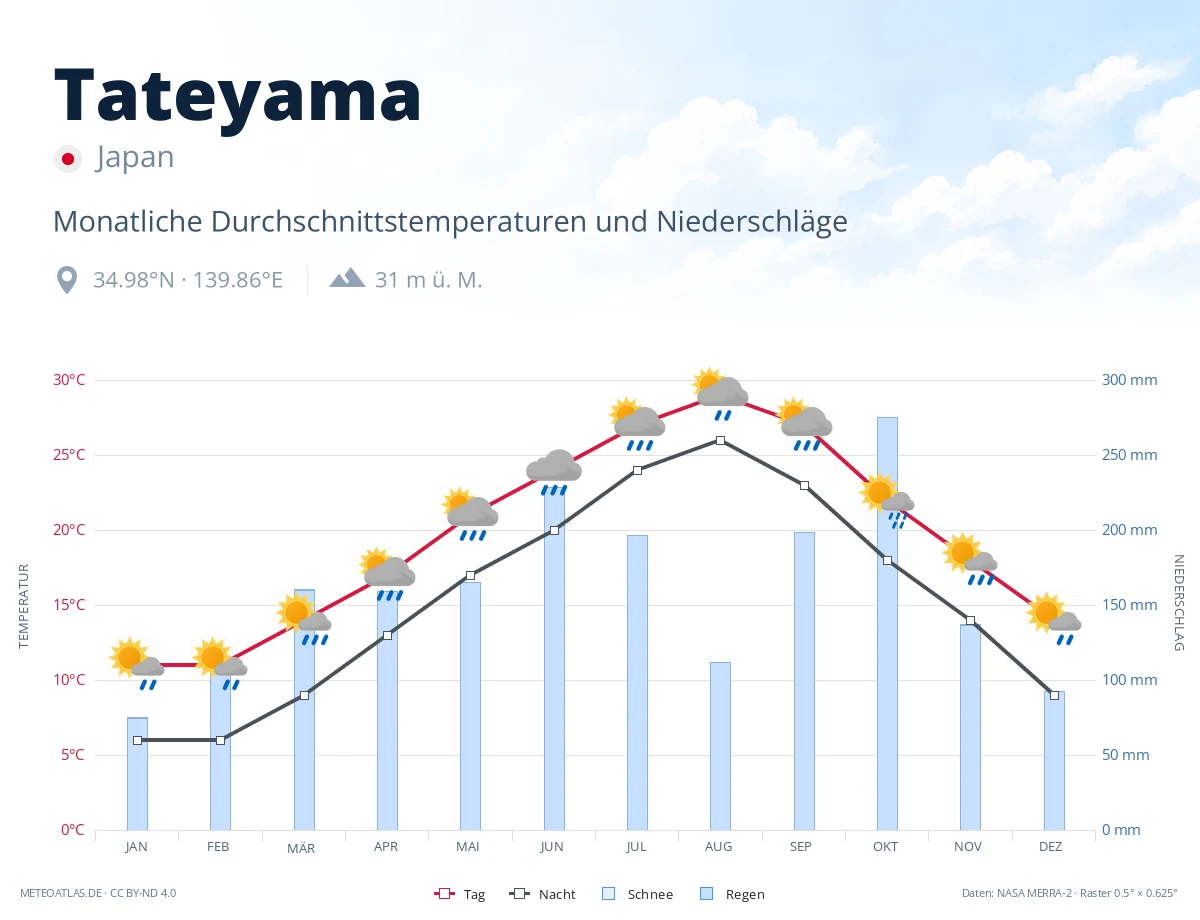 Tateyama - monatliche Durchschnittstemperaturen und Niederschläge