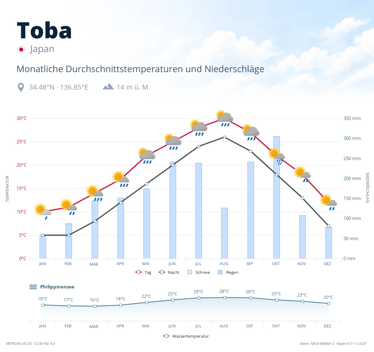 Toba - monatliche Durchschnittstemperaturen und Niederschläge