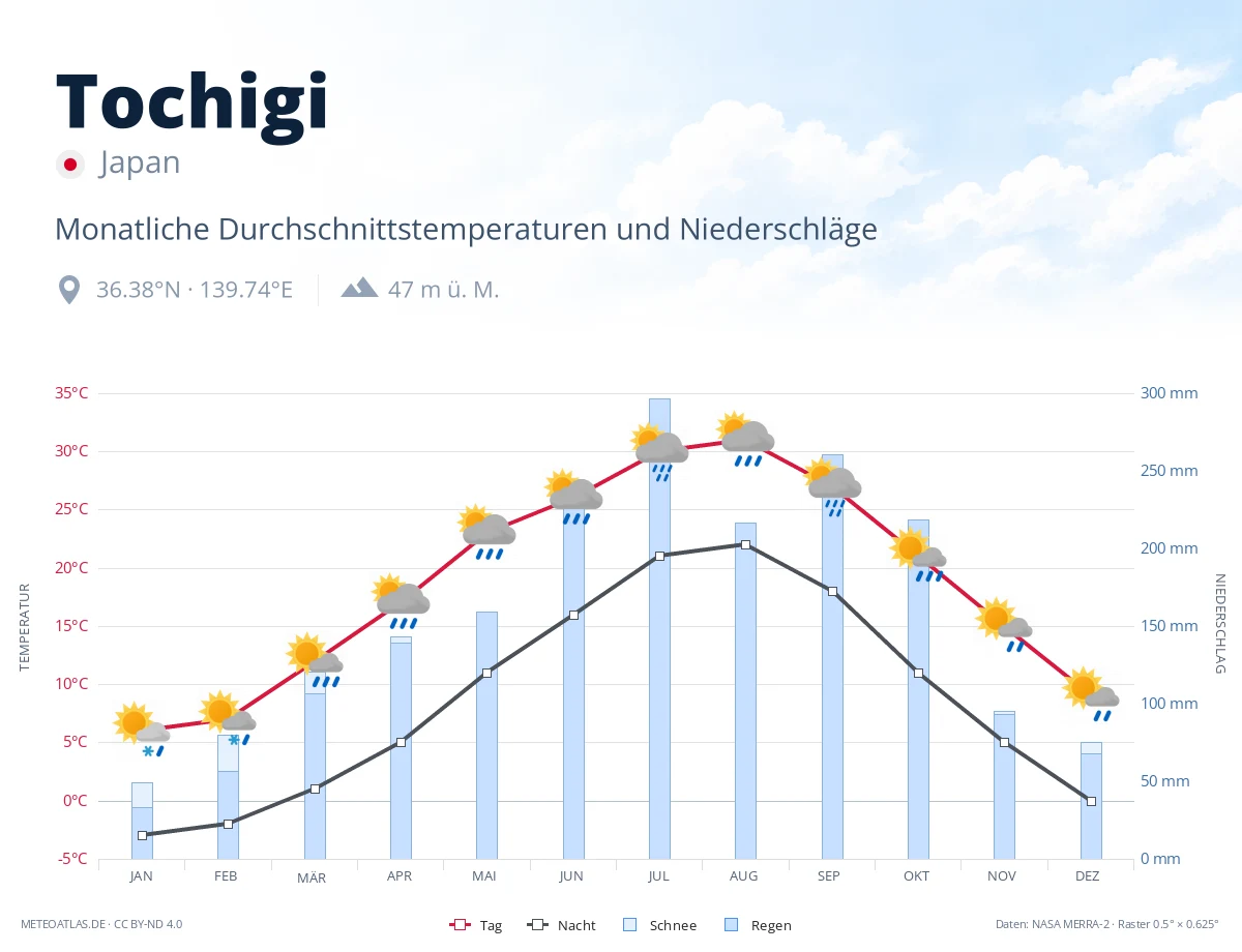 Tochigi - monatliche Durchschnittstemperaturen und Niederschläge