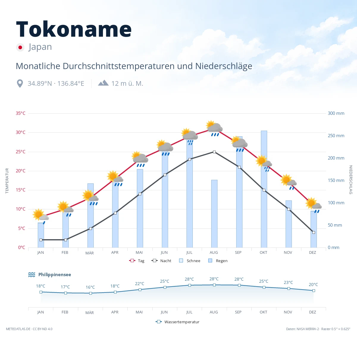 Tokoname - monatliche Durchschnittstemperaturen und Niederschläge
