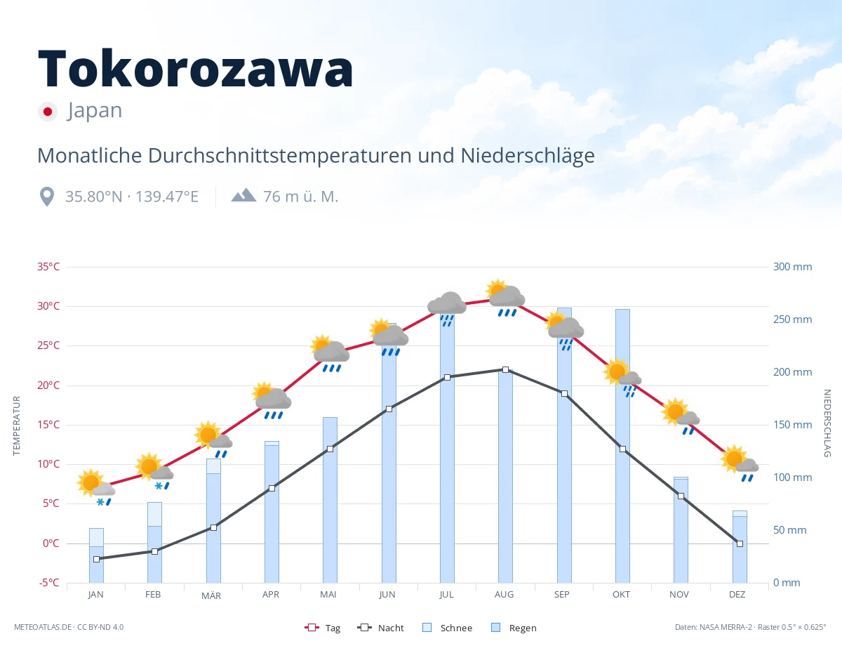 Tokorozawa - monatliche Durchschnittstemperaturen und Niederschläge
