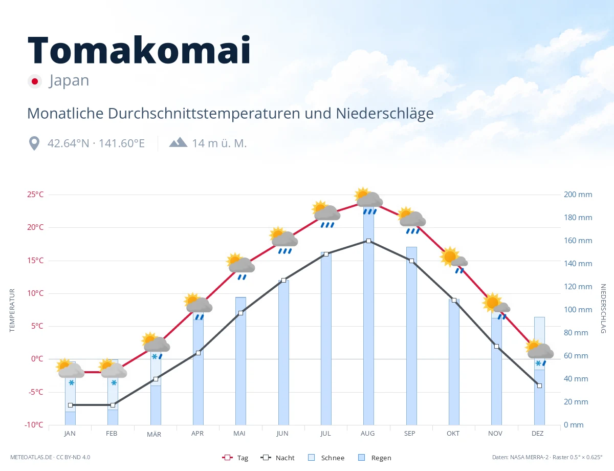 Tomakomai - monatliche Durchschnittstemperaturen und Niederschläge