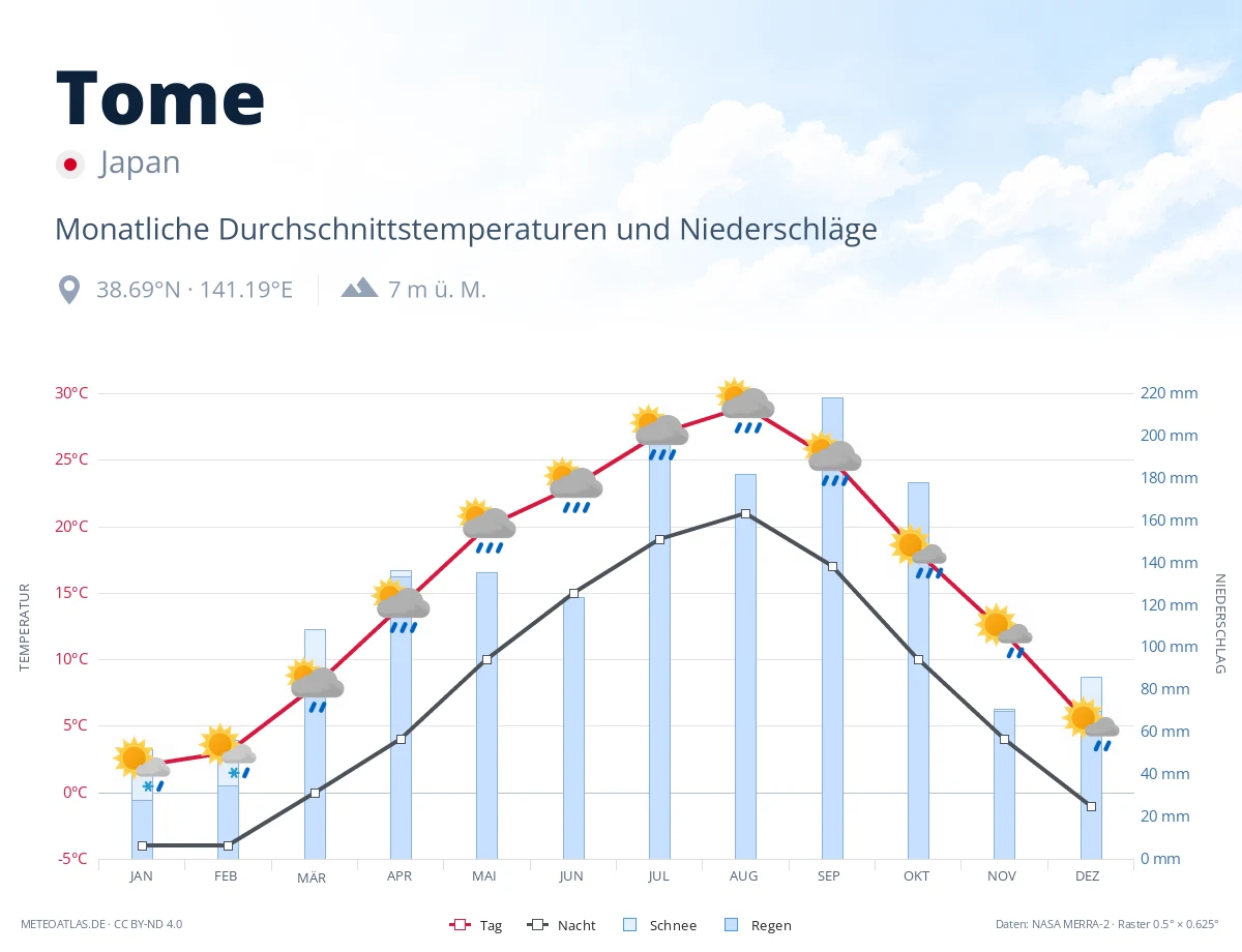 Tome - monatliche Durchschnittstemperaturen und Niederschläge