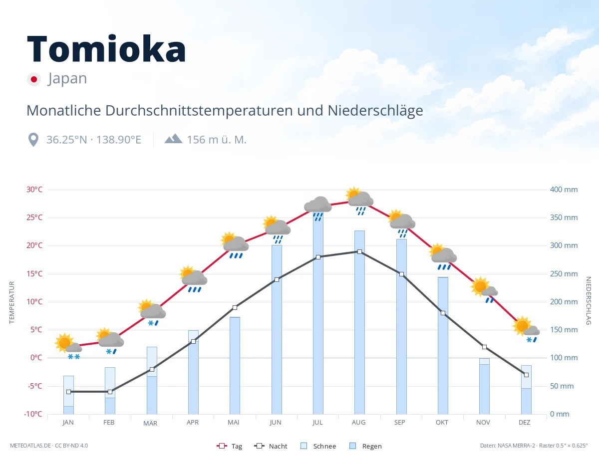 Tomioka - monatliche Durchschnittstemperaturen und Niederschläge