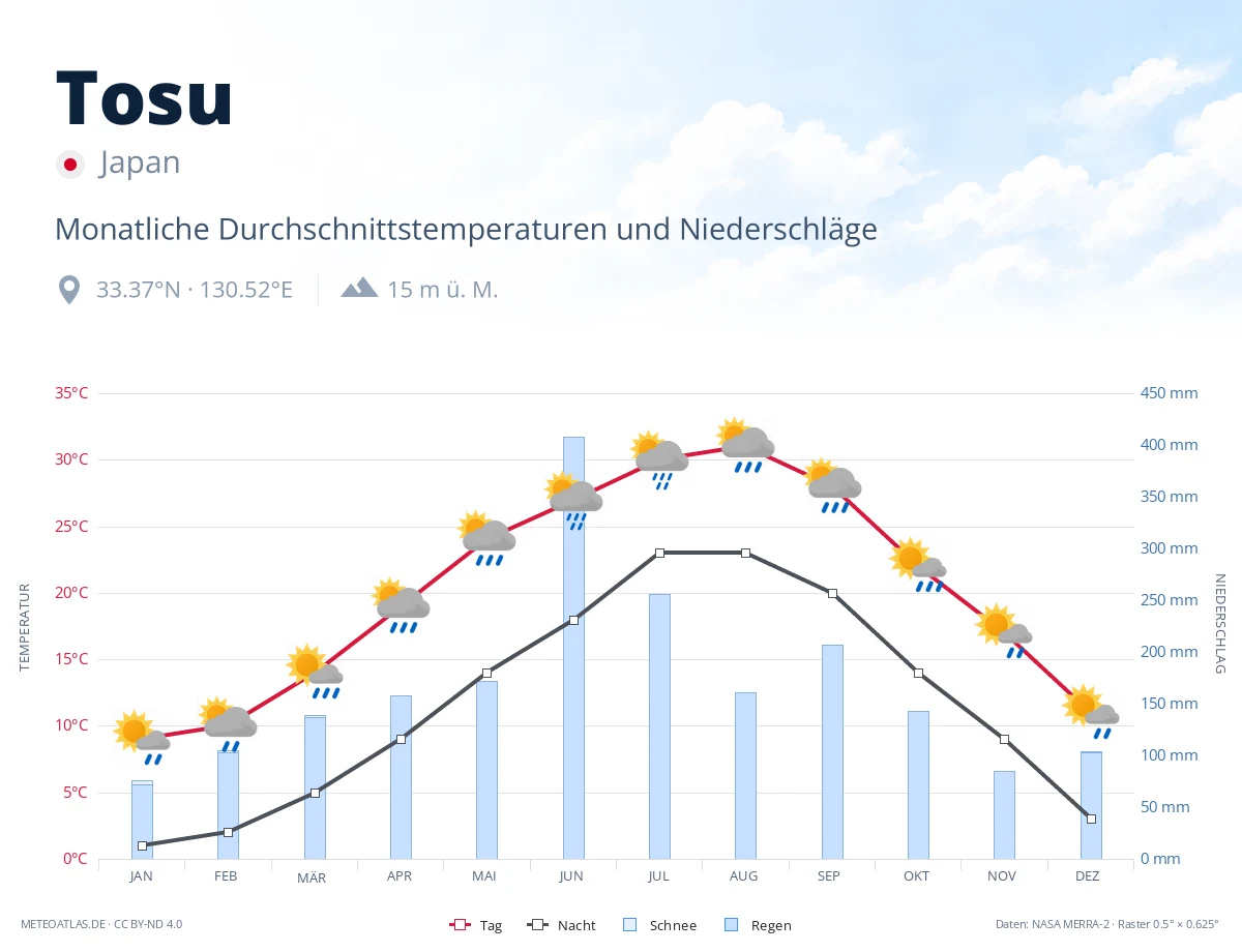 Tosu - monatliche Durchschnittstemperaturen und Niederschläge