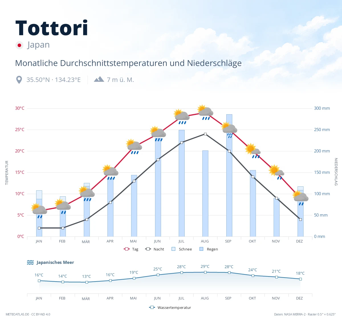 Tottori - monatliche Durchschnittstemperaturen und Niederschläge
