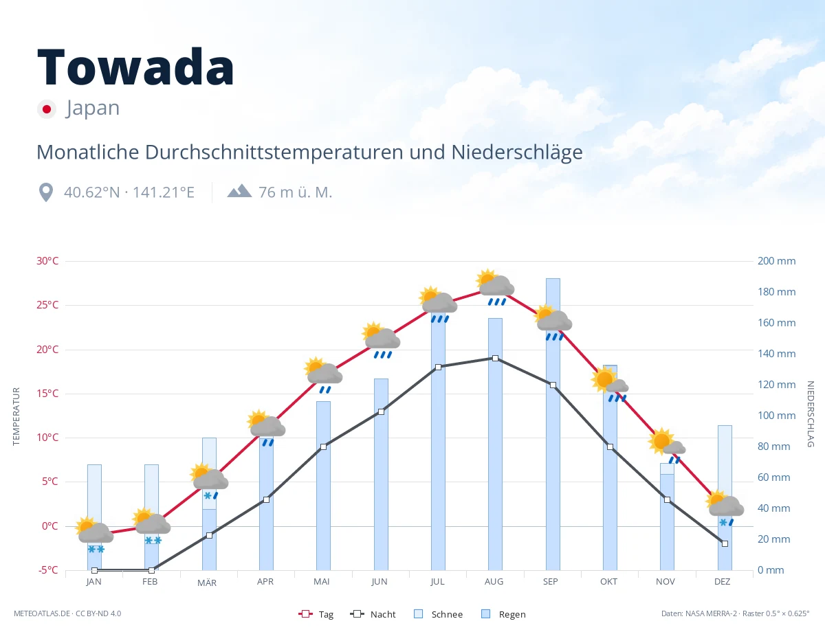 Towada - monatliche Durchschnittstemperaturen und Niederschläge