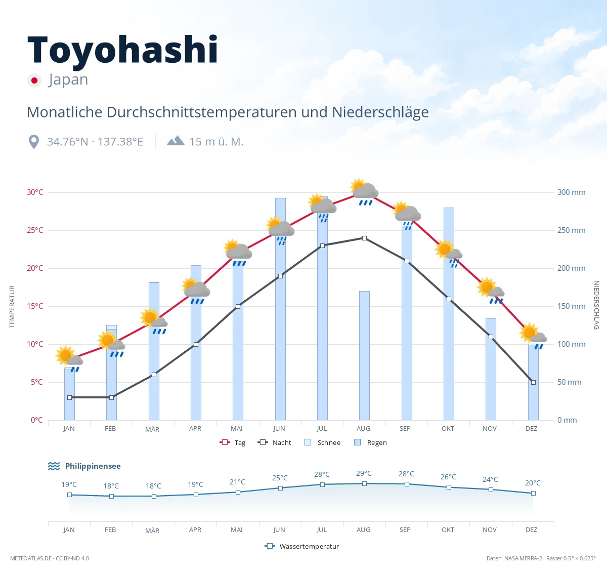 Toyohashi - monatliche Durchschnittstemperaturen und Niederschläge
