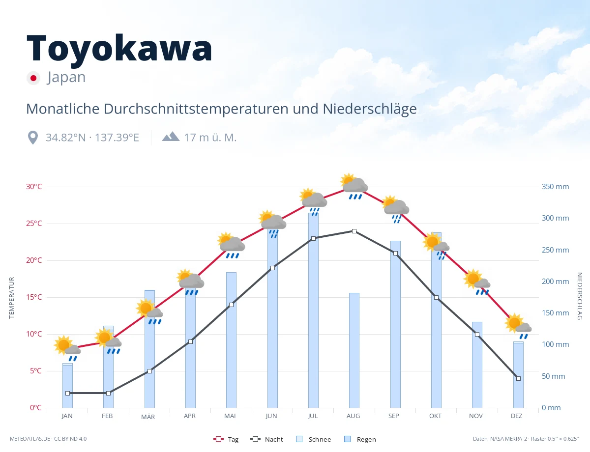 Toyokawa - monatliche Durchschnittstemperaturen und Niederschläge