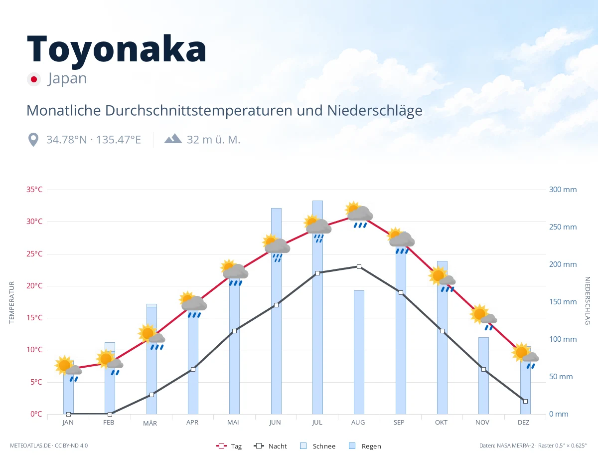 Toyonaka - monatliche Durchschnittstemperaturen und Niederschläge