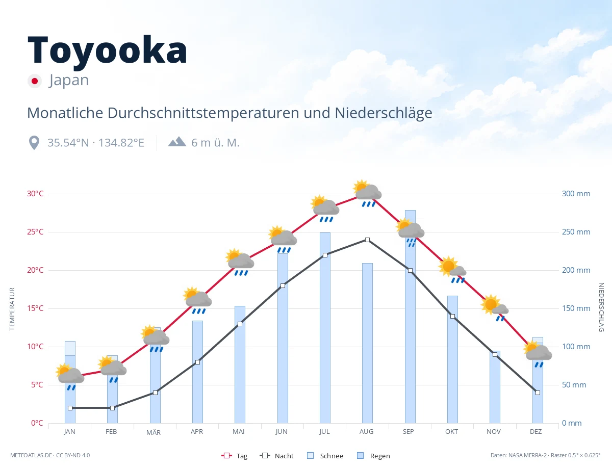 Toyooka - monatliche Durchschnittstemperaturen und Niederschläge