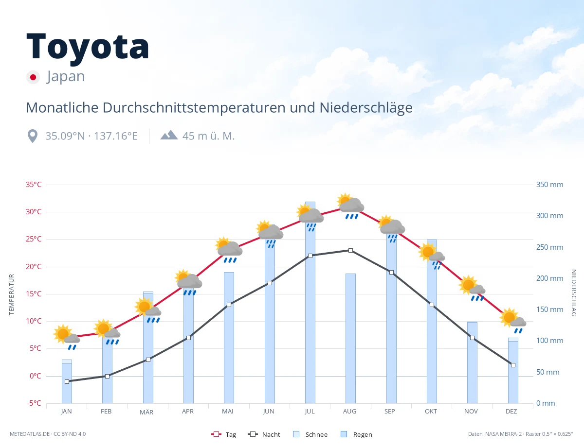 Toyota - monatliche Durchschnittstemperaturen und Niederschläge