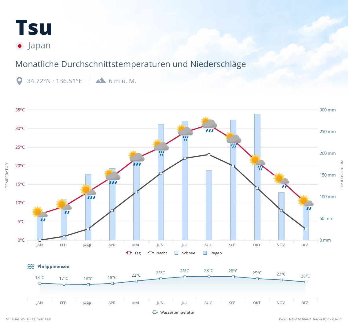 Tsu - monatliche Durchschnittstemperaturen und Niederschläge