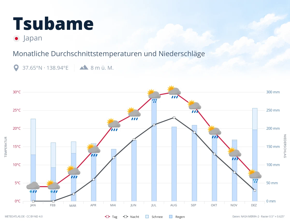 Tsubame - monatliche Durchschnittstemperaturen und Niederschläge