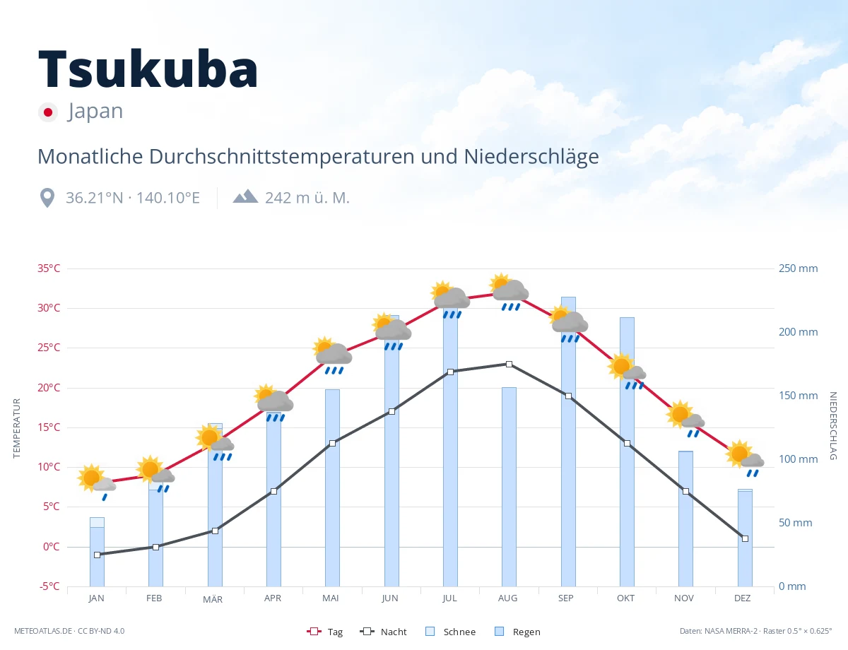 Tsukuba - monatliche Durchschnittstemperaturen und Niederschläge