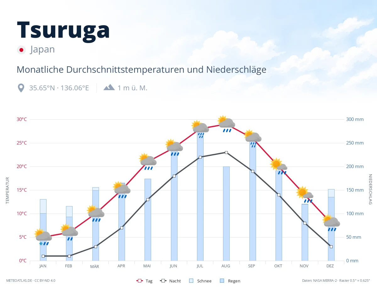Tsuruga - monatliche Durchschnittstemperaturen und Niederschläge