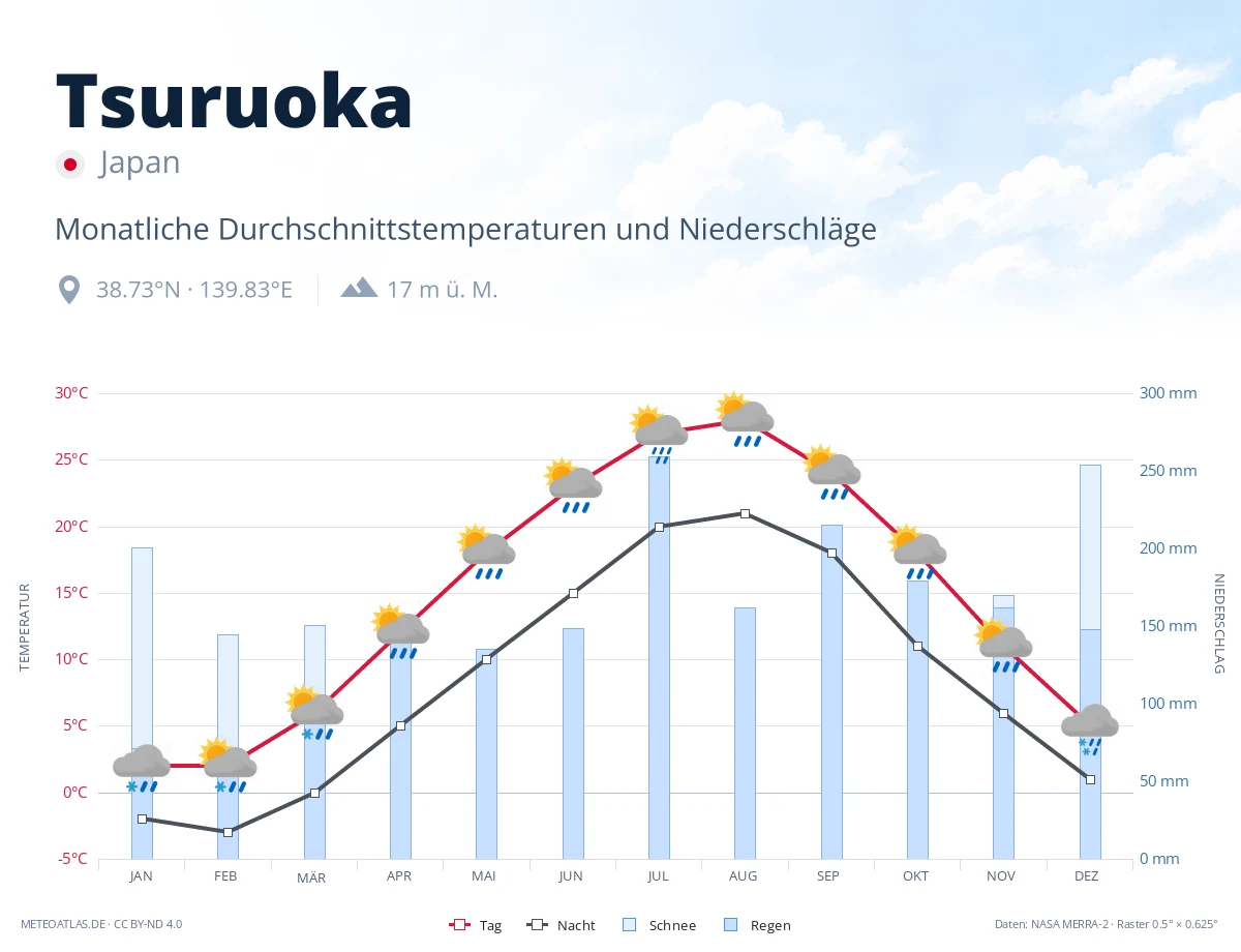 Tsuruoka - monatliche Durchschnittstemperaturen und Niederschläge