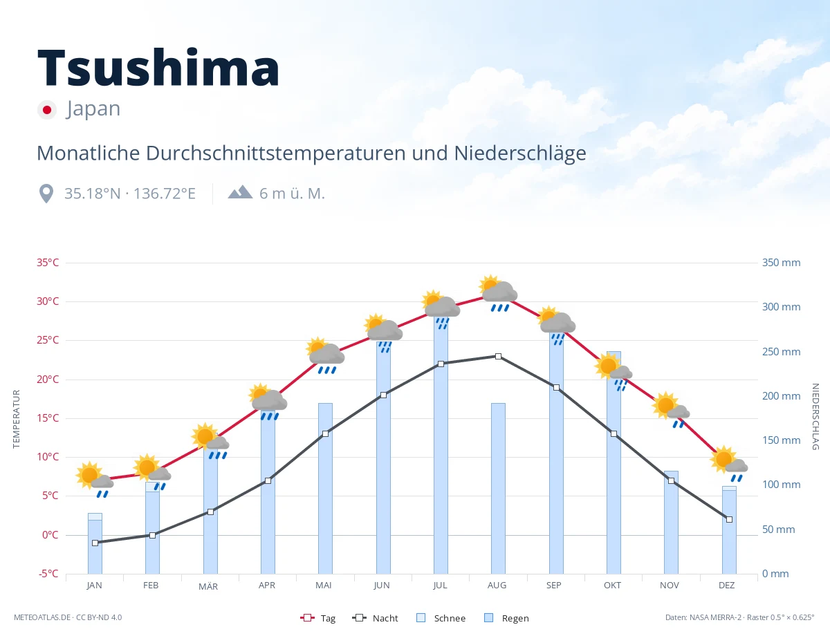 Tsushima - monatliche Durchschnittstemperaturen und Niederschläge