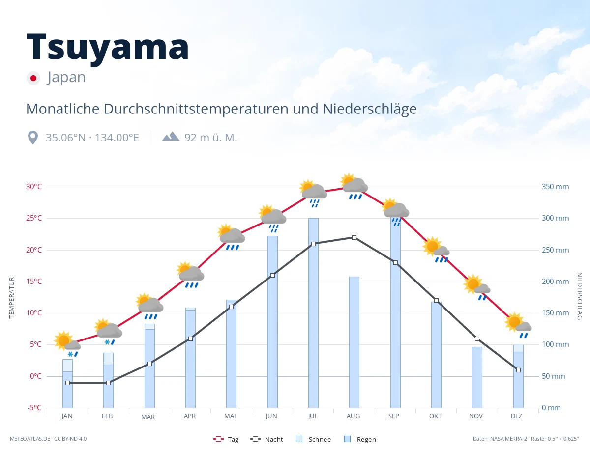 Tsuyama - monatliche Durchschnittstemperaturen und Niederschläge