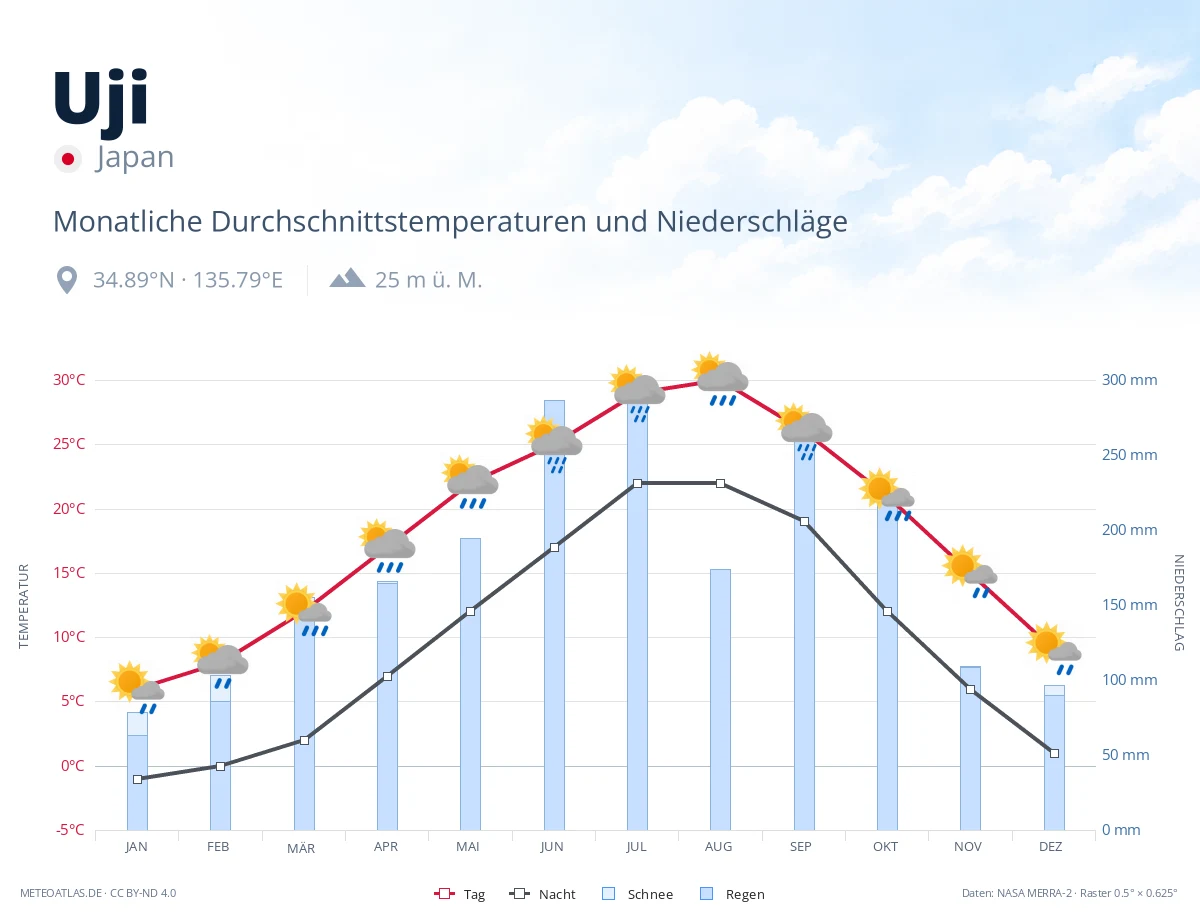 Uji - monatliche Durchschnittstemperaturen und Niederschläge