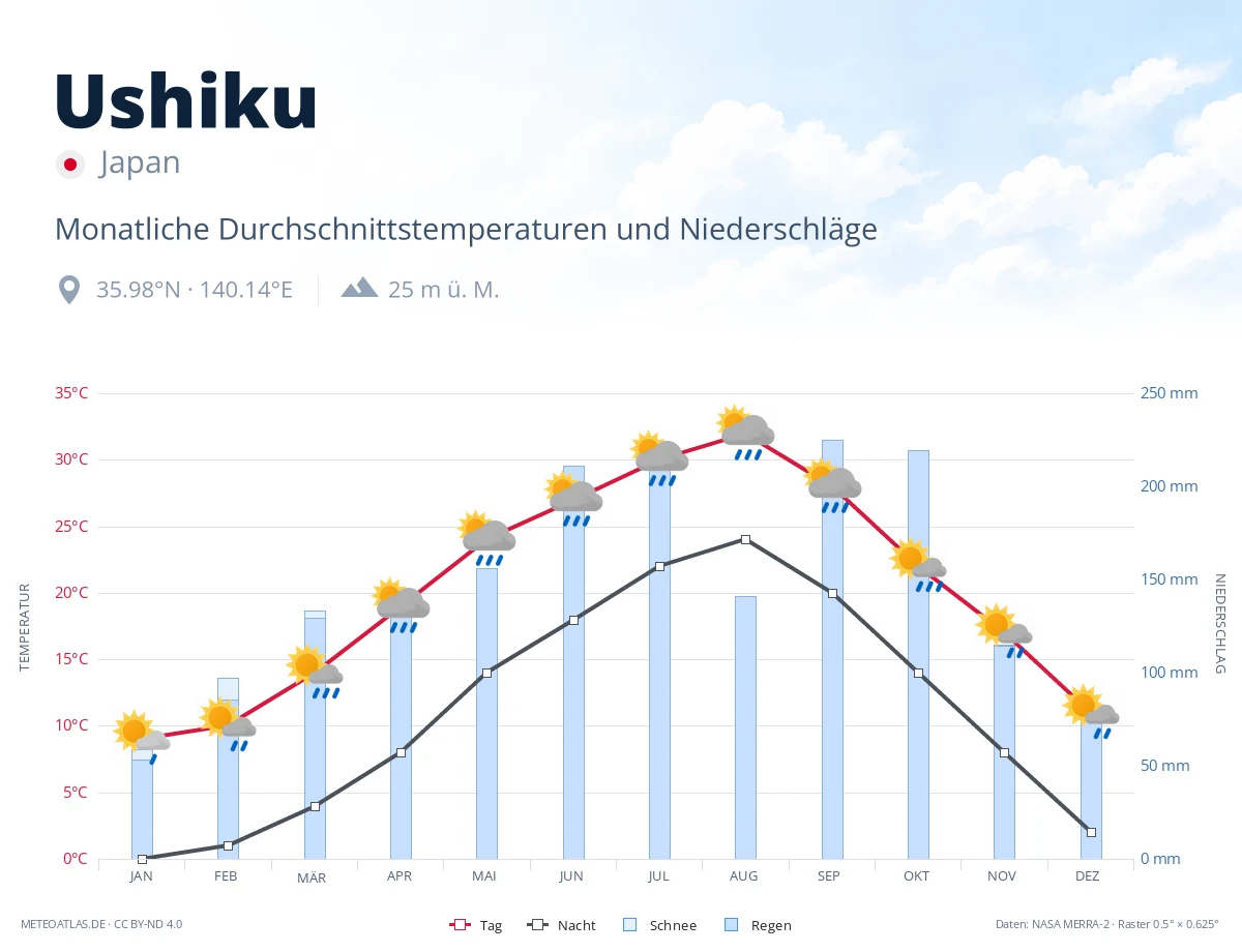 Ushiku - monatliche Durchschnittstemperaturen und Niederschläge