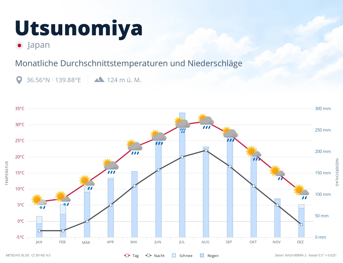 Utsunomiya - monatliche Durchschnittstemperaturen und Niederschläge