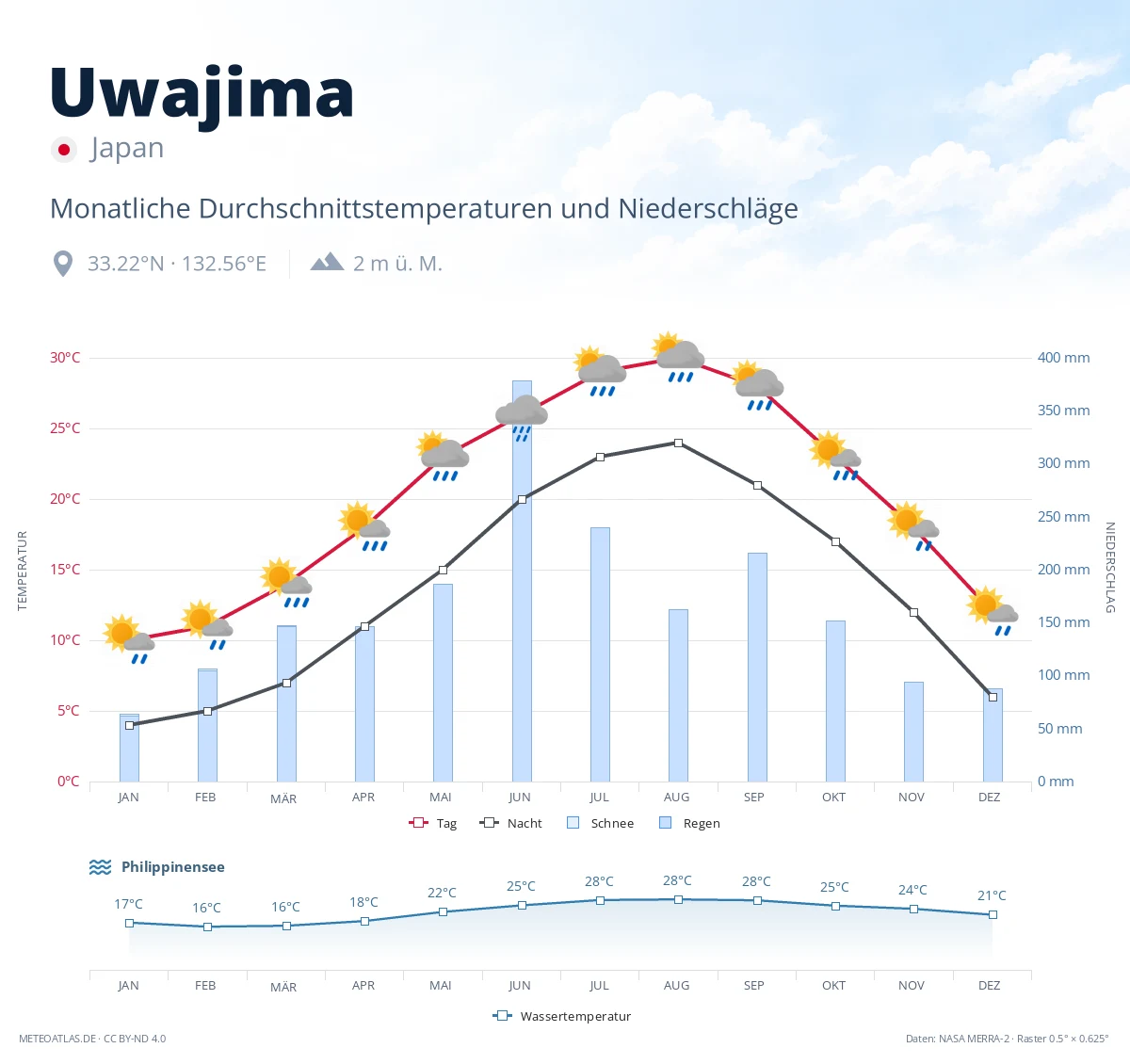 Uwajima - monatliche Durchschnittstemperaturen und Niederschläge