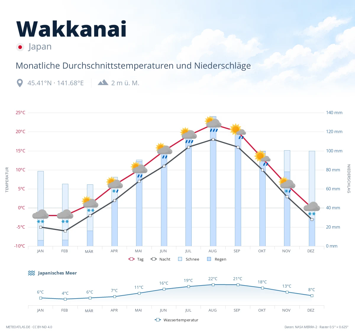 Wakkanai - monatliche Durchschnittstemperaturen und Niederschläge