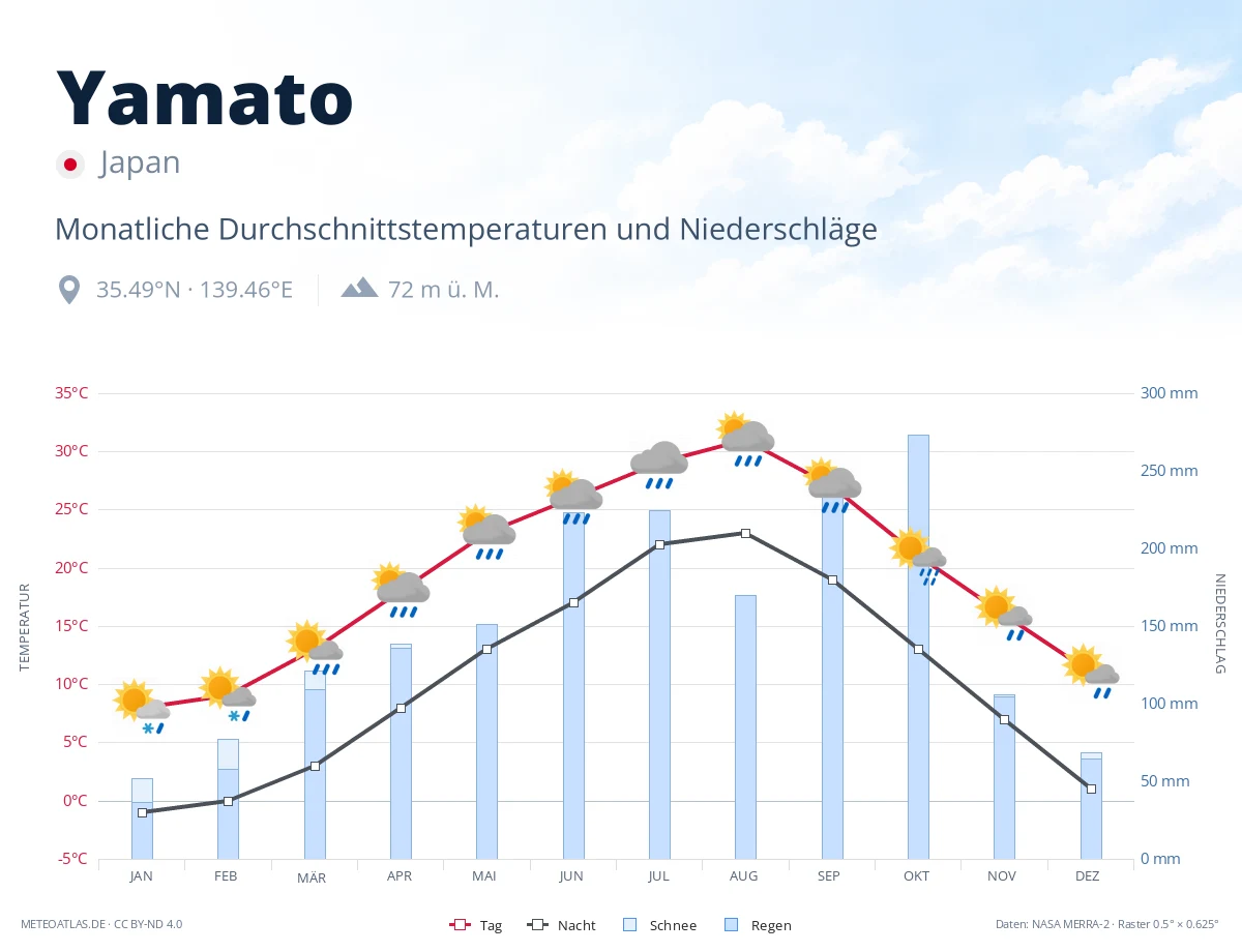 Yamato - monatliche Durchschnittstemperaturen und Niederschläge