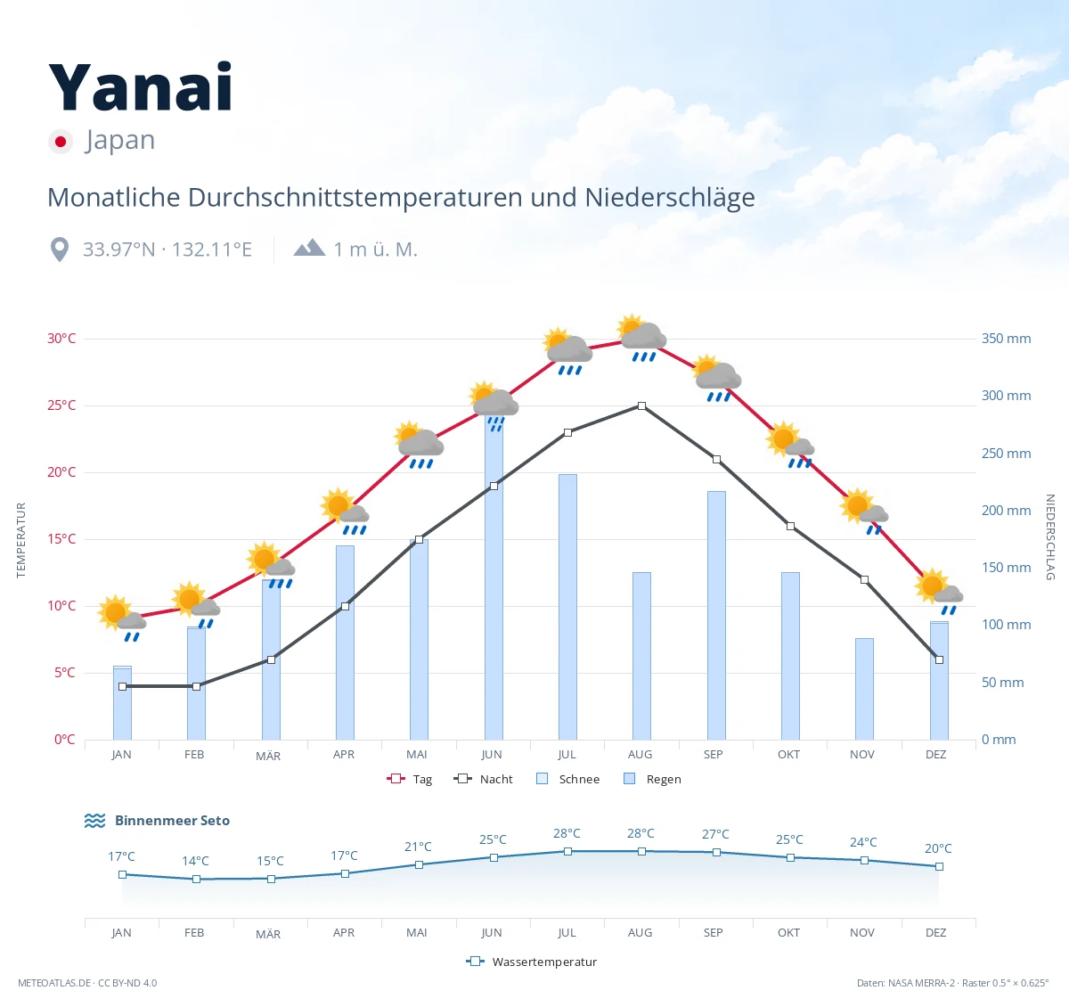 Yanai - monatliche Durchschnittstemperaturen und Niederschläge