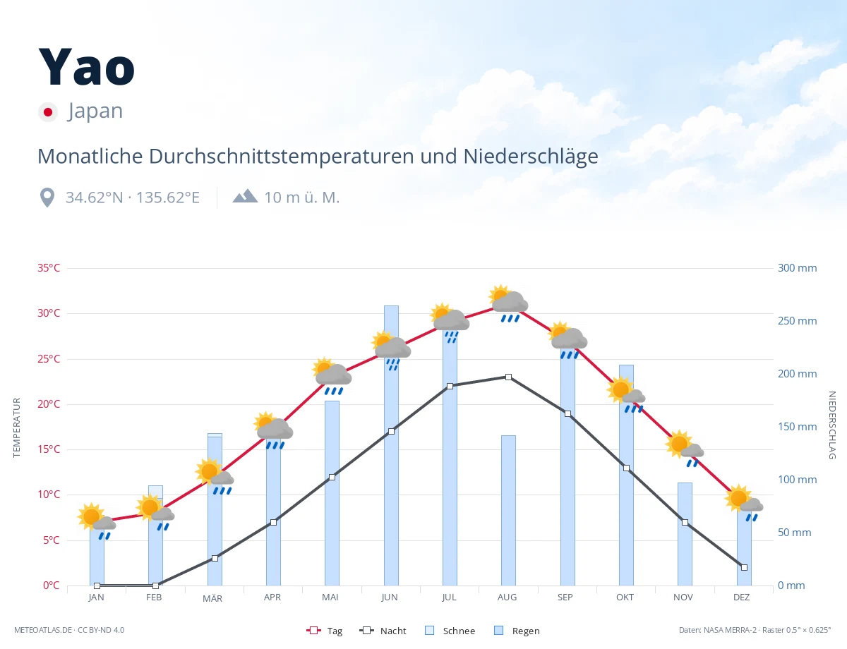 Yao - monatliche Durchschnittstemperaturen und Niederschläge