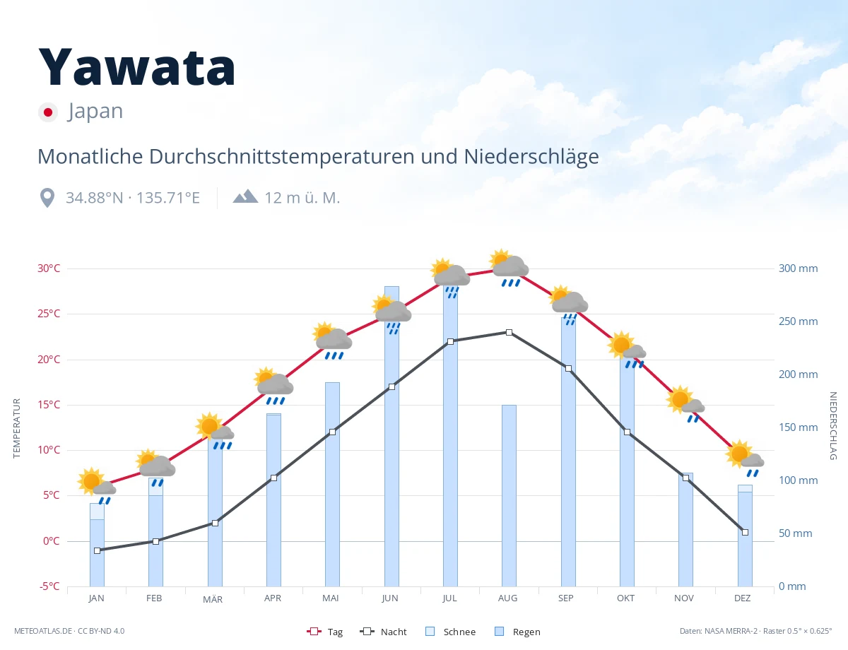Yawata - monatliche Durchschnittstemperaturen und Niederschläge
