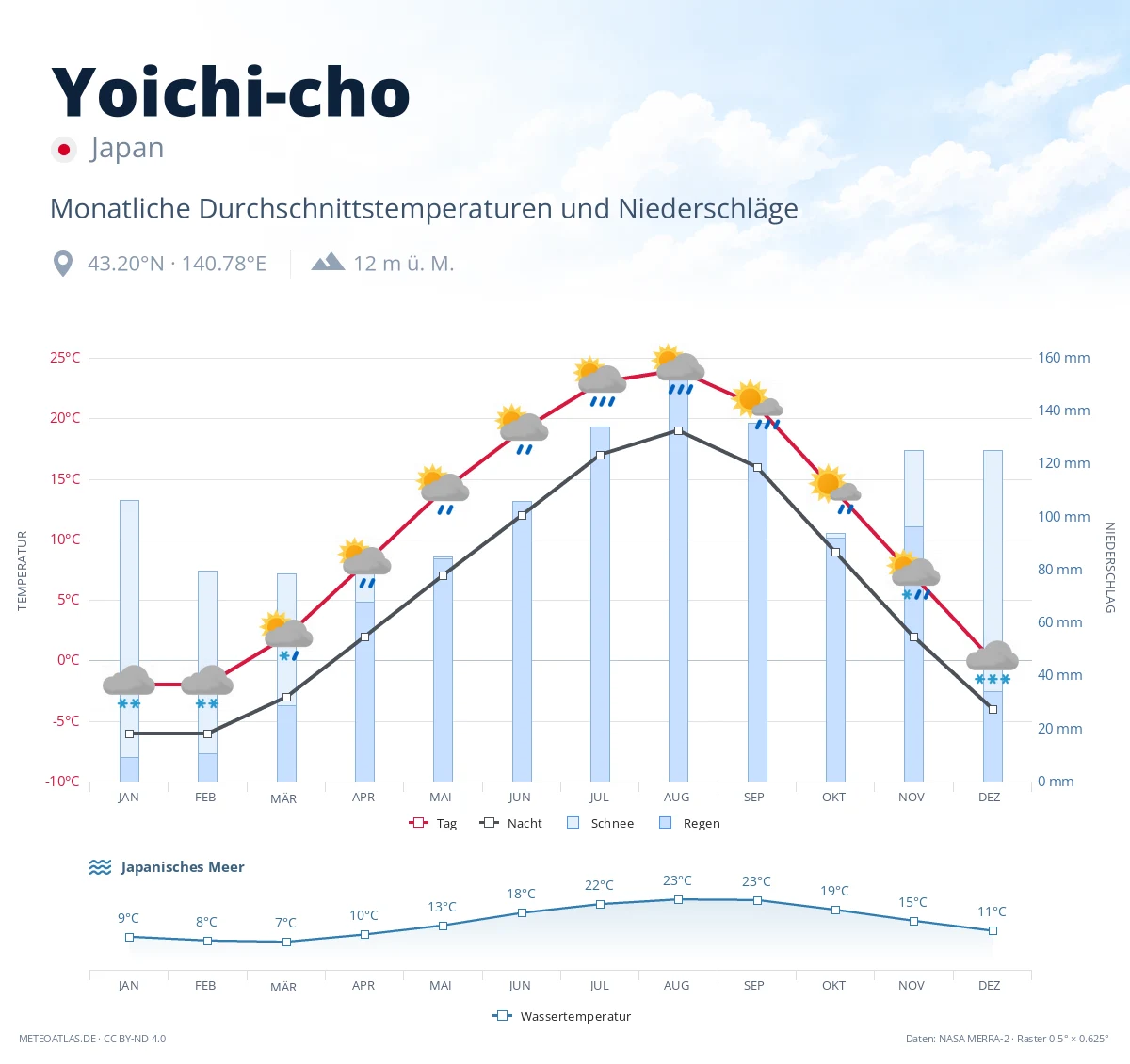 Yoichi-cho - monatliche Durchschnittstemperaturen und Niederschläge