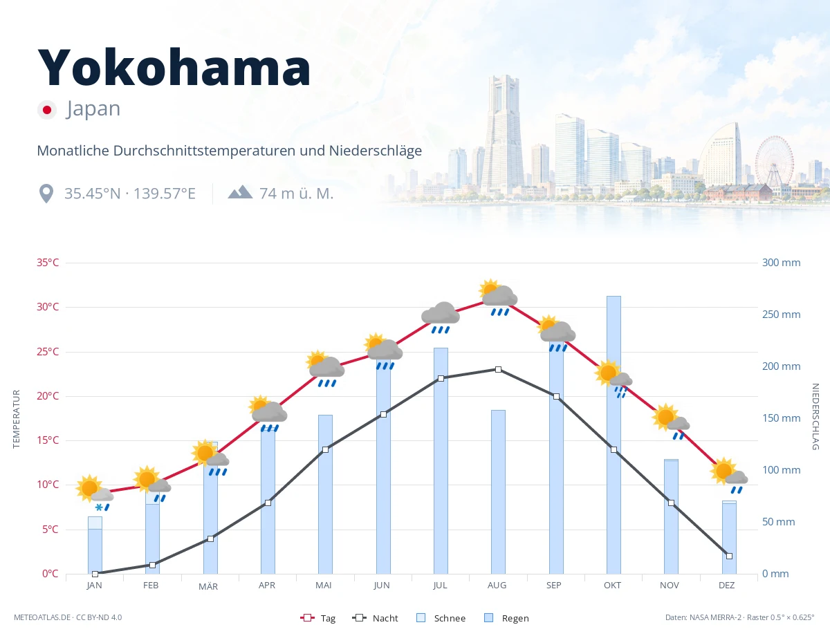 Yokohama - monatliche Durchschnittstemperaturen und Niederschläge