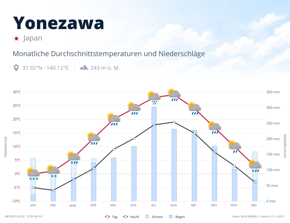 Yonezawa - monatliche Durchschnittstemperaturen und Niederschläge