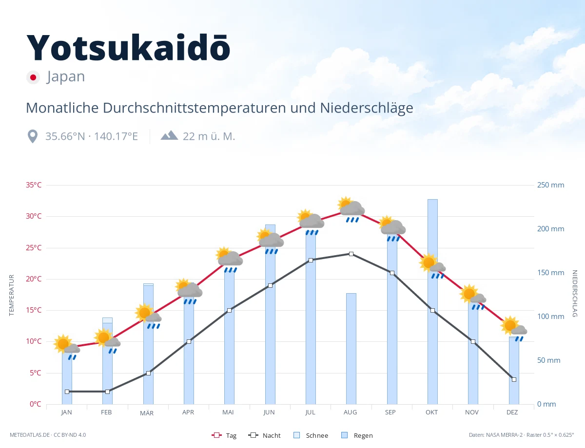 Yotsukaidō - monatliche Durchschnittstemperaturen und Niederschläge