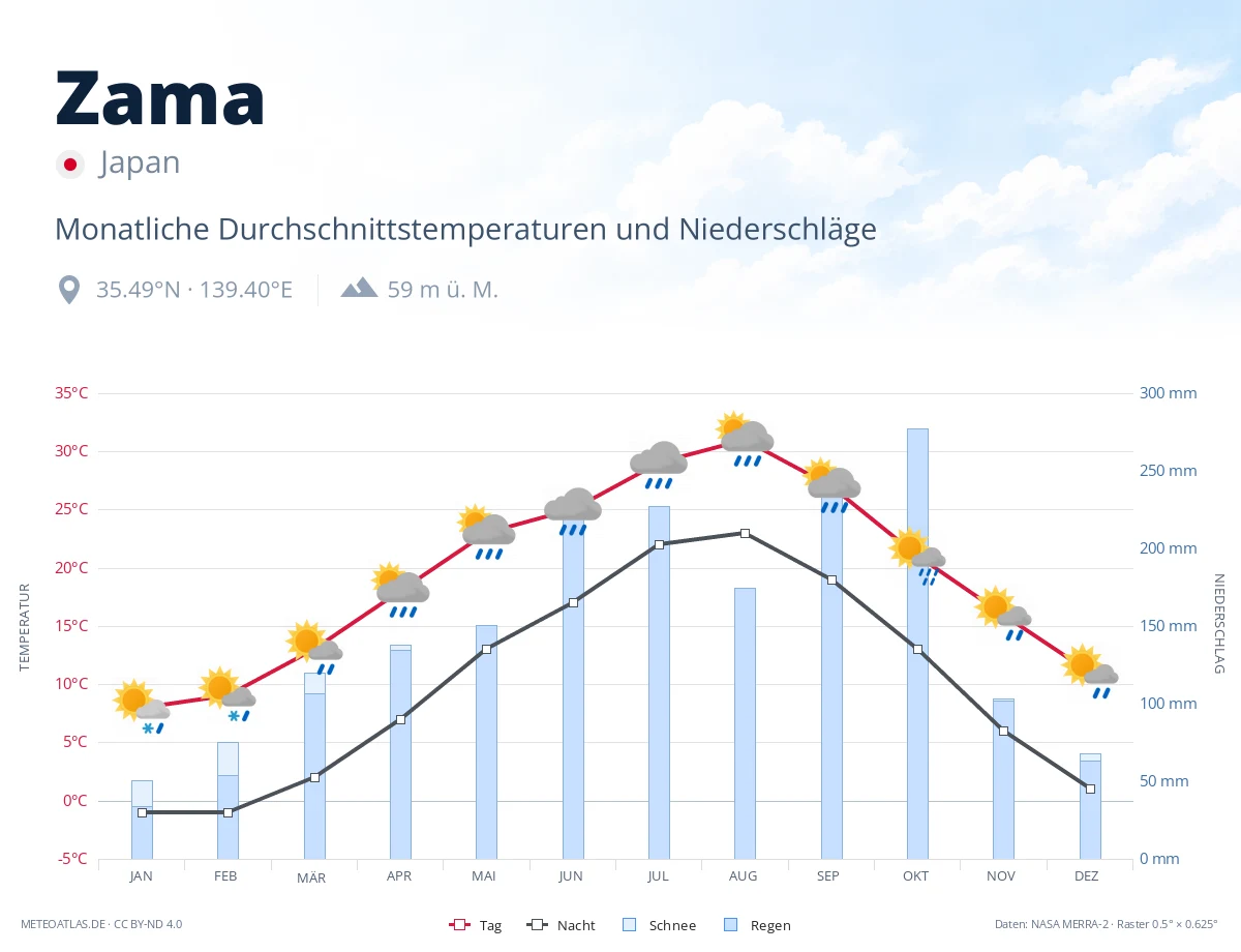 Zama - monatliche Durchschnittstemperaturen und Niederschläge