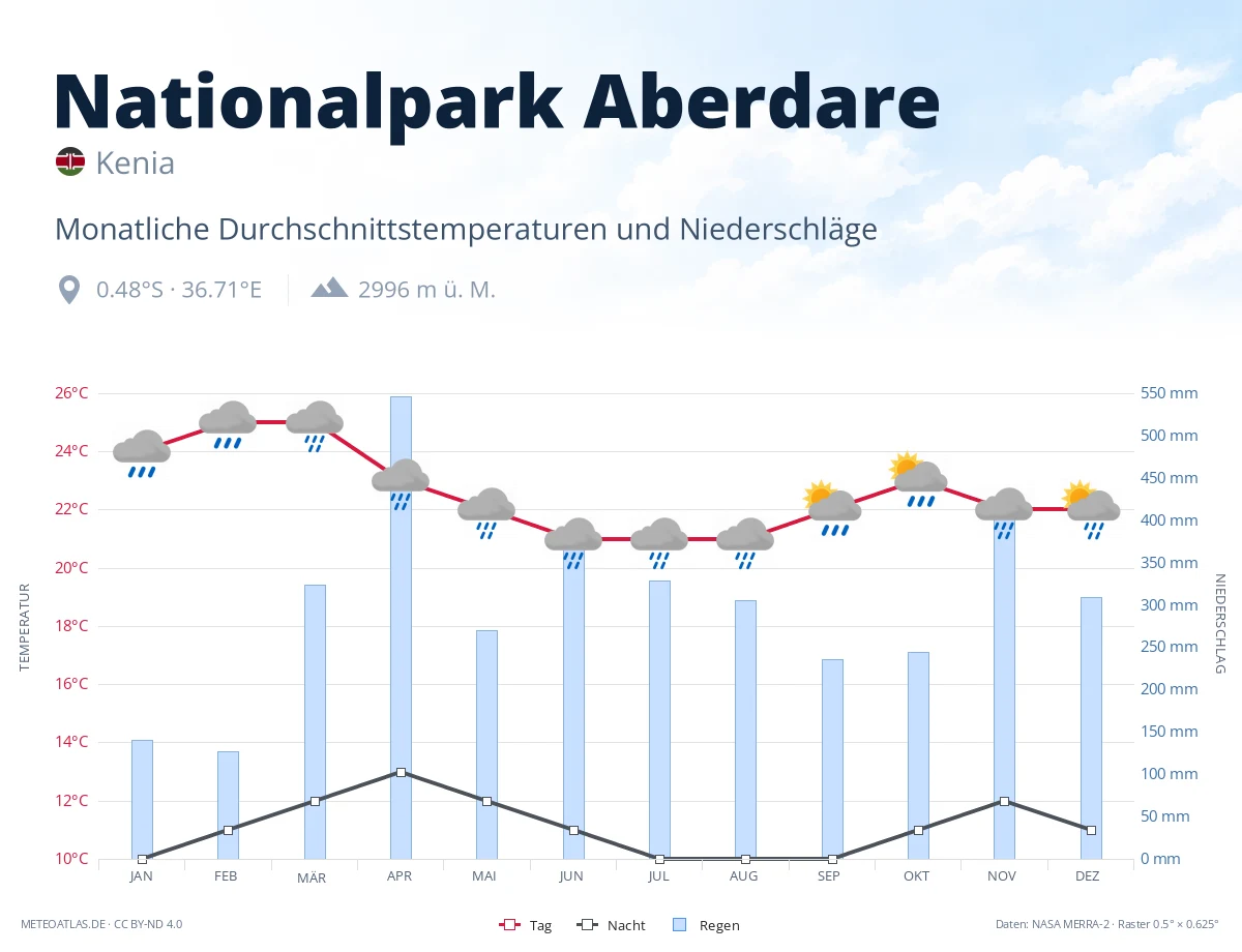 Nationalpark Aberdare - monatliche Durchschnittstemperaturen und Niederschläge