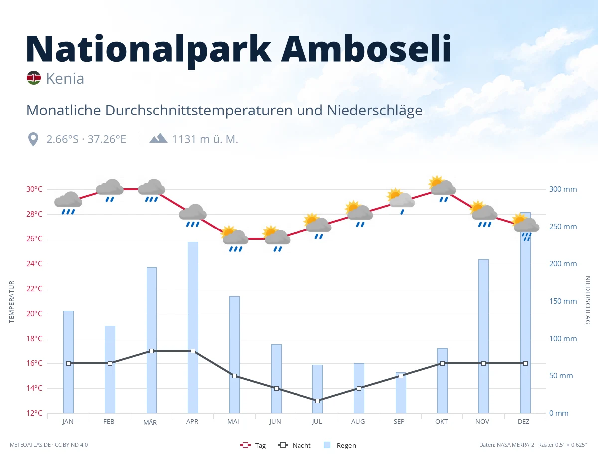 Nationalpark Amboseli - monatliche Durchschnittstemperaturen und Niederschläge