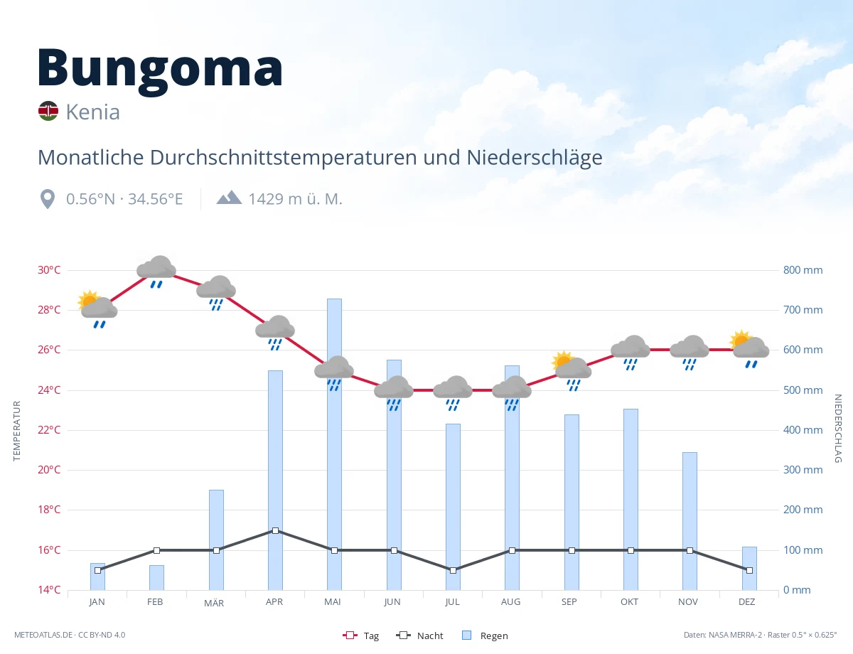 Bungoma - monatliche Durchschnittstemperaturen und Niederschläge