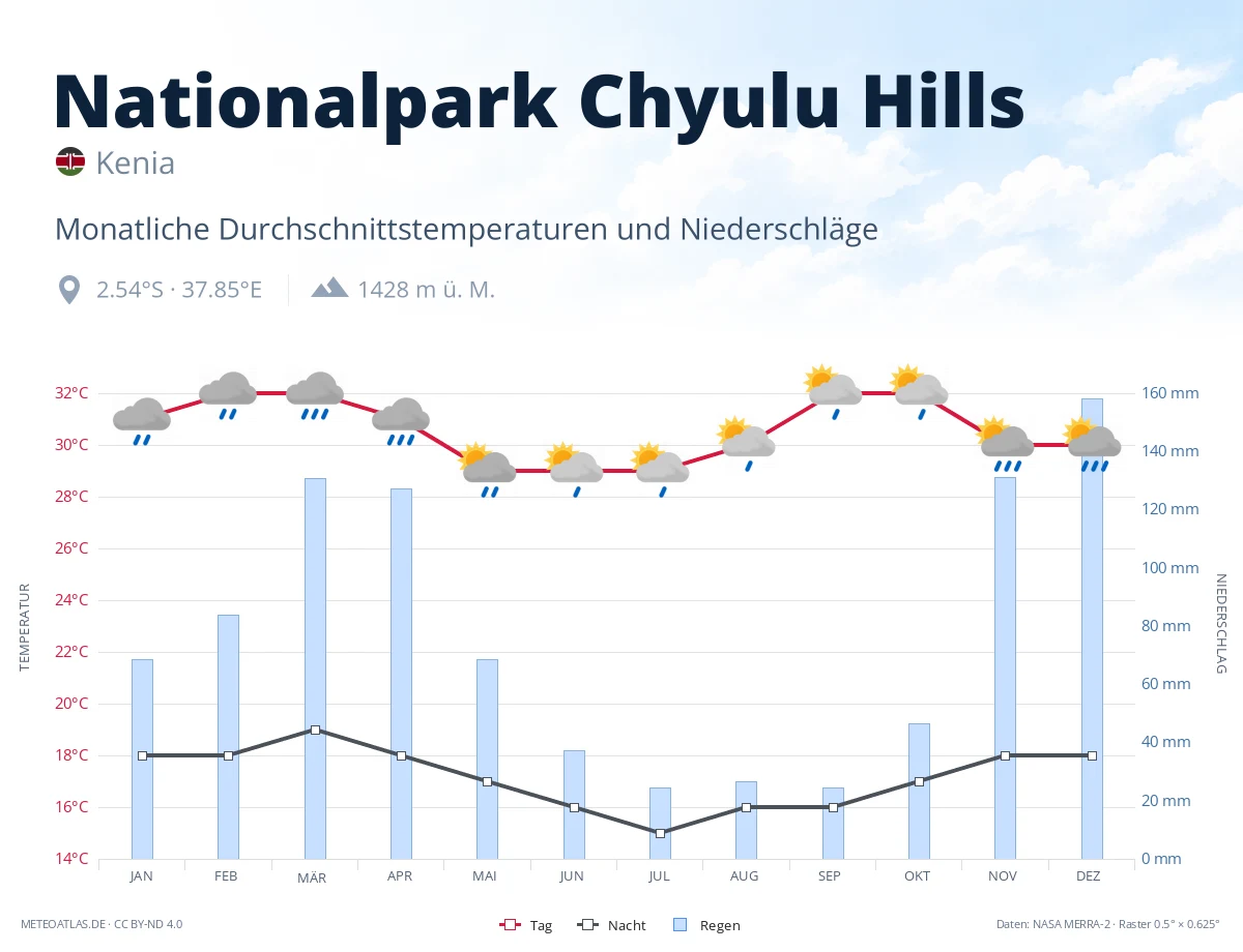 Nationalpark Chyulu Hills - monatliche Durchschnittstemperaturen und Niederschläge
