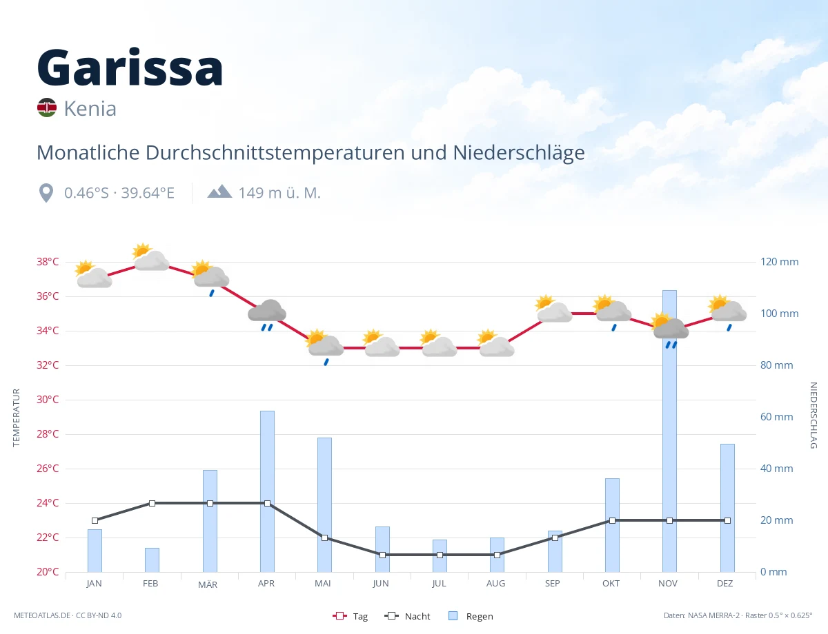 Garissa - monatliche Durchschnittstemperaturen und Niederschläge