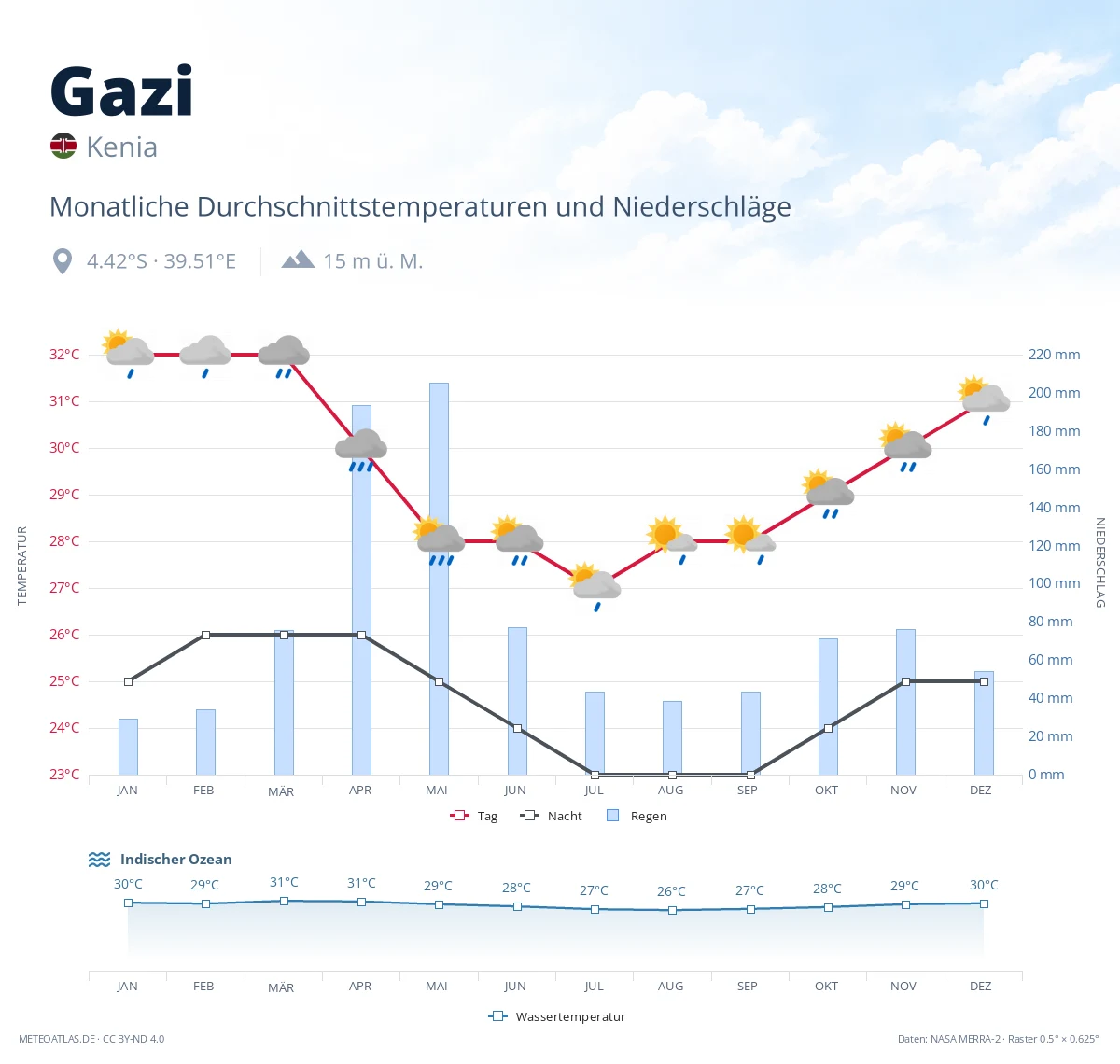 Gazi - monatliche Durchschnittstemperaturen und Niederschläge