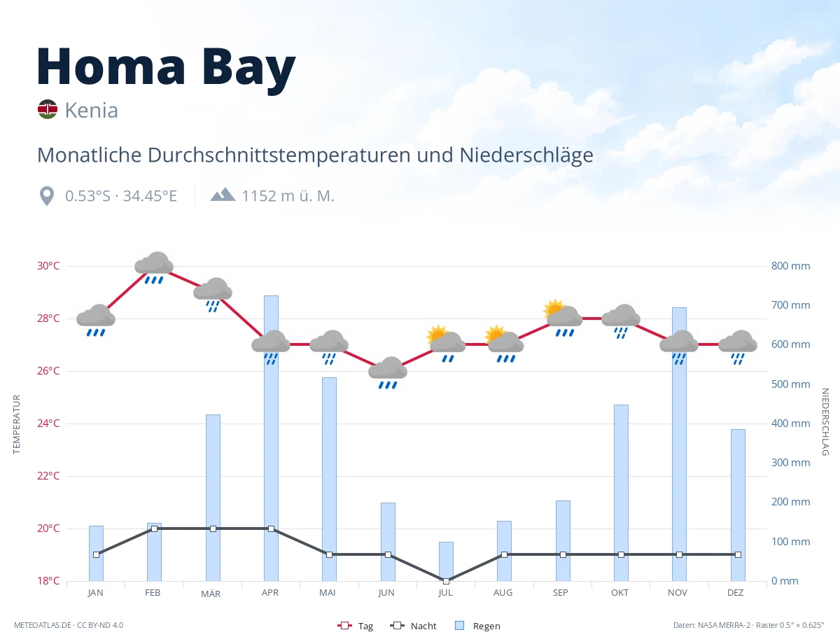 Homa Bay - monatliche Durchschnittstemperaturen und Niederschläge