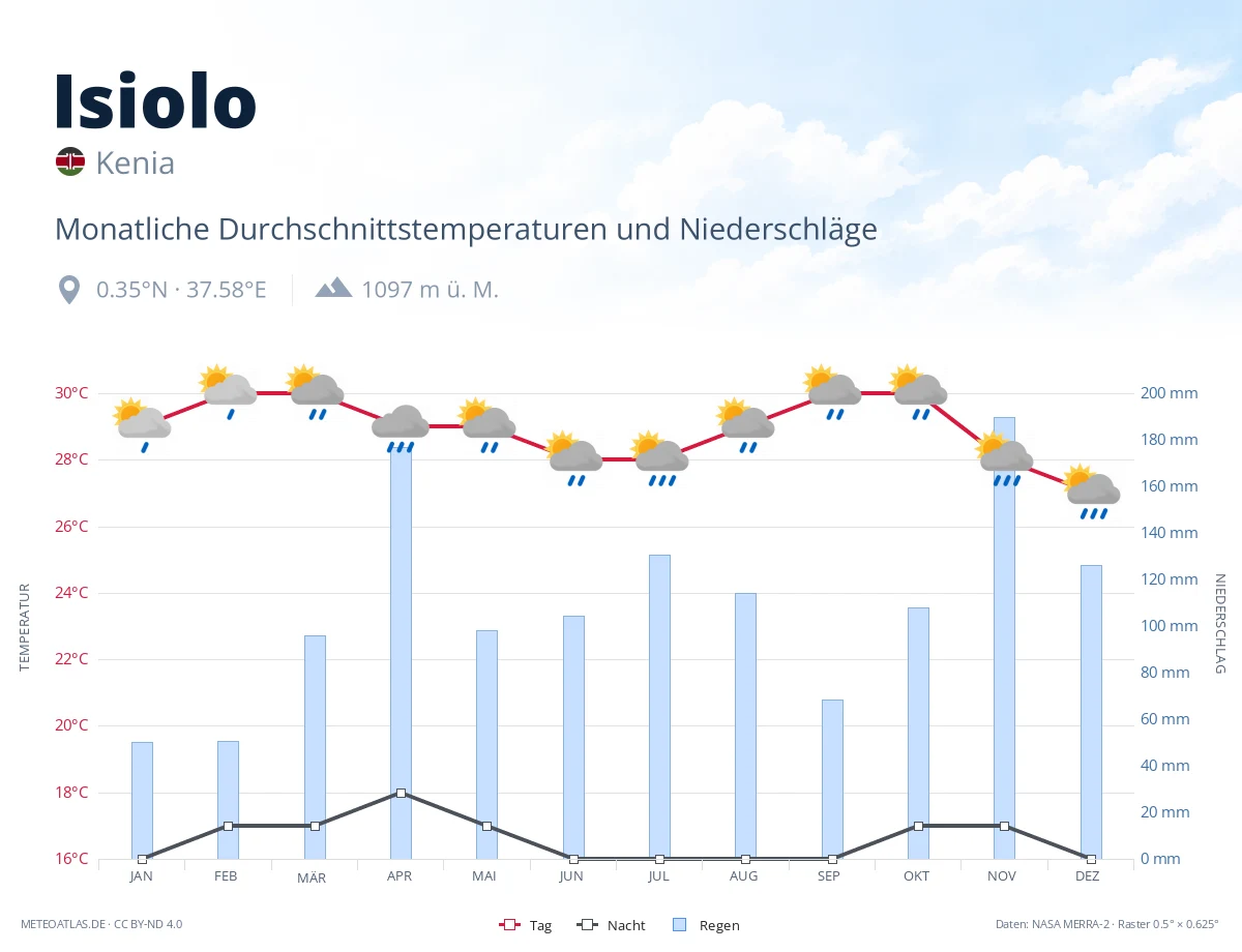 Isiolo - monatliche Durchschnittstemperaturen und Niederschläge