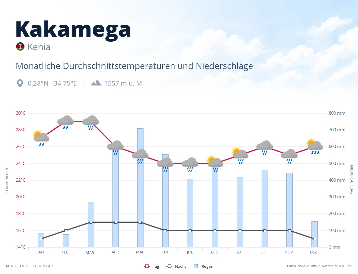 Kakamega - monatliche Durchschnittstemperaturen und Niederschläge