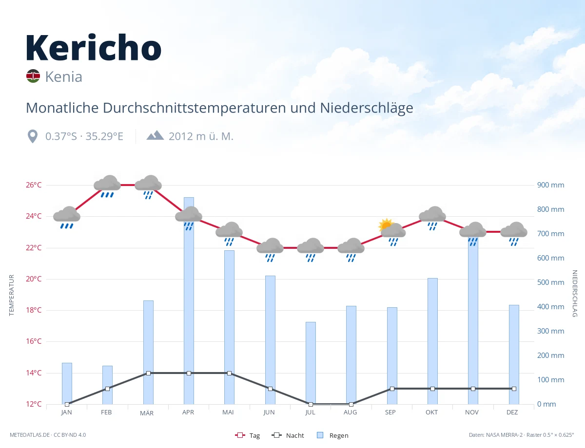 Kericho - monatliche Durchschnittstemperaturen und Niederschläge